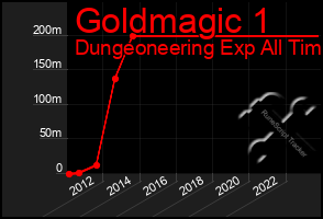 Total Graph of Goldmagic 1