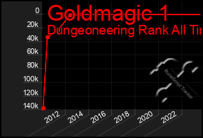 Total Graph of Goldmagic 1