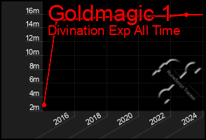 Total Graph of Goldmagic 1