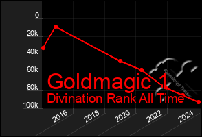 Total Graph of Goldmagic 1