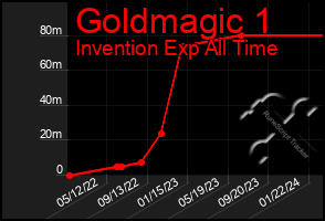 Total Graph of Goldmagic 1