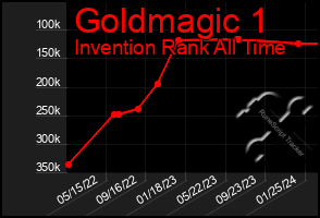 Total Graph of Goldmagic 1