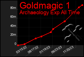 Total Graph of Goldmagic 1