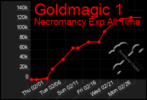 Total Graph of Goldmagic 1