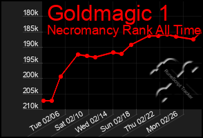 Total Graph of Goldmagic 1