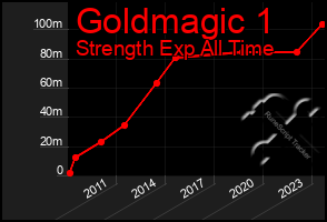 Total Graph of Goldmagic 1