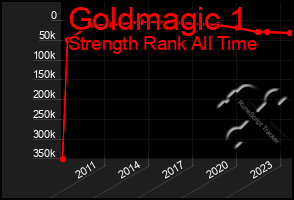 Total Graph of Goldmagic 1