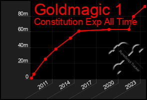 Total Graph of Goldmagic 1