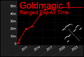 Total Graph of Goldmagic 1