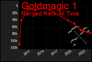 Total Graph of Goldmagic 1