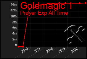 Total Graph of Goldmagic 1