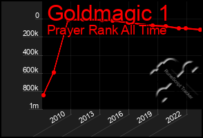 Total Graph of Goldmagic 1