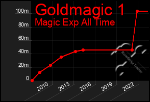 Total Graph of Goldmagic 1