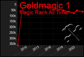 Total Graph of Goldmagic 1