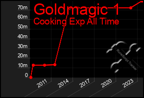 Total Graph of Goldmagic 1