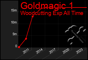 Total Graph of Goldmagic 1