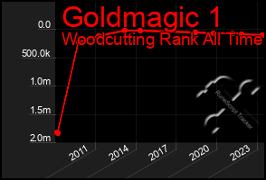 Total Graph of Goldmagic 1