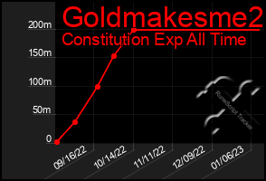 Total Graph of Goldmakesme2