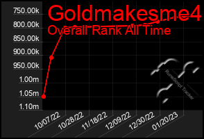 Total Graph of Goldmakesme4