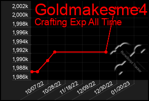 Total Graph of Goldmakesme4