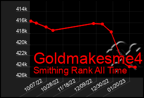 Total Graph of Goldmakesme4