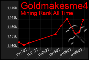 Total Graph of Goldmakesme4