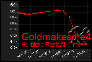 Total Graph of Goldmakesme4