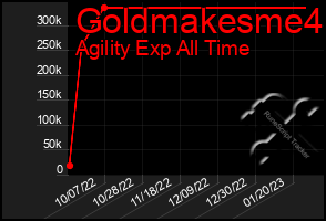 Total Graph of Goldmakesme4