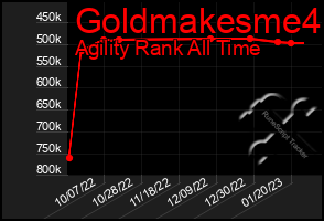 Total Graph of Goldmakesme4