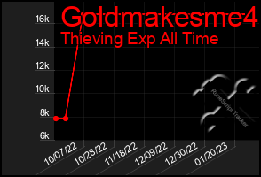 Total Graph of Goldmakesme4