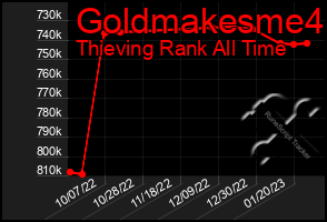 Total Graph of Goldmakesme4