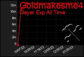 Total Graph of Goldmakesme4