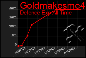 Total Graph of Goldmakesme4