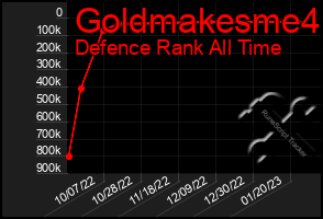 Total Graph of Goldmakesme4