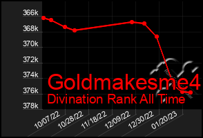 Total Graph of Goldmakesme4