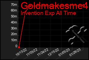 Total Graph of Goldmakesme4