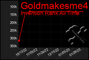 Total Graph of Goldmakesme4