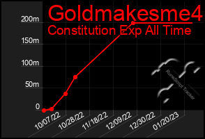 Total Graph of Goldmakesme4