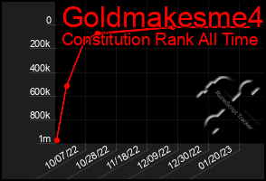 Total Graph of Goldmakesme4