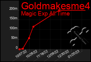 Total Graph of Goldmakesme4