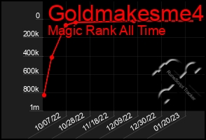 Total Graph of Goldmakesme4