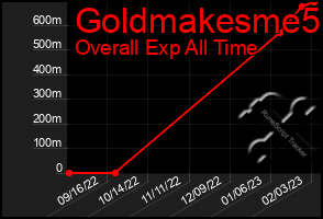 Total Graph of Goldmakesme5