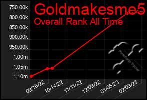 Total Graph of Goldmakesme5