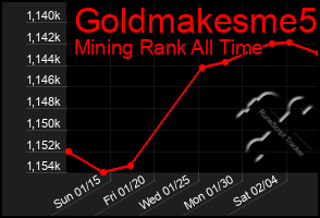 Total Graph of Goldmakesme5