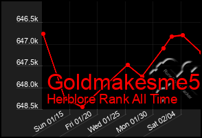 Total Graph of Goldmakesme5