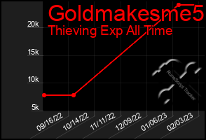 Total Graph of Goldmakesme5