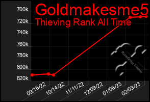 Total Graph of Goldmakesme5