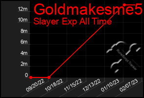 Total Graph of Goldmakesme5