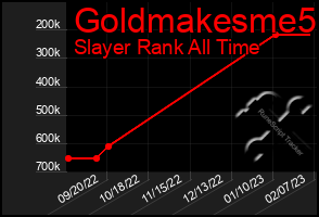 Total Graph of Goldmakesme5