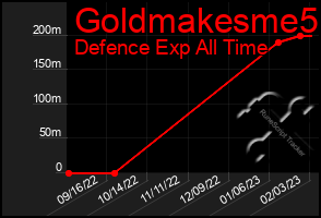 Total Graph of Goldmakesme5